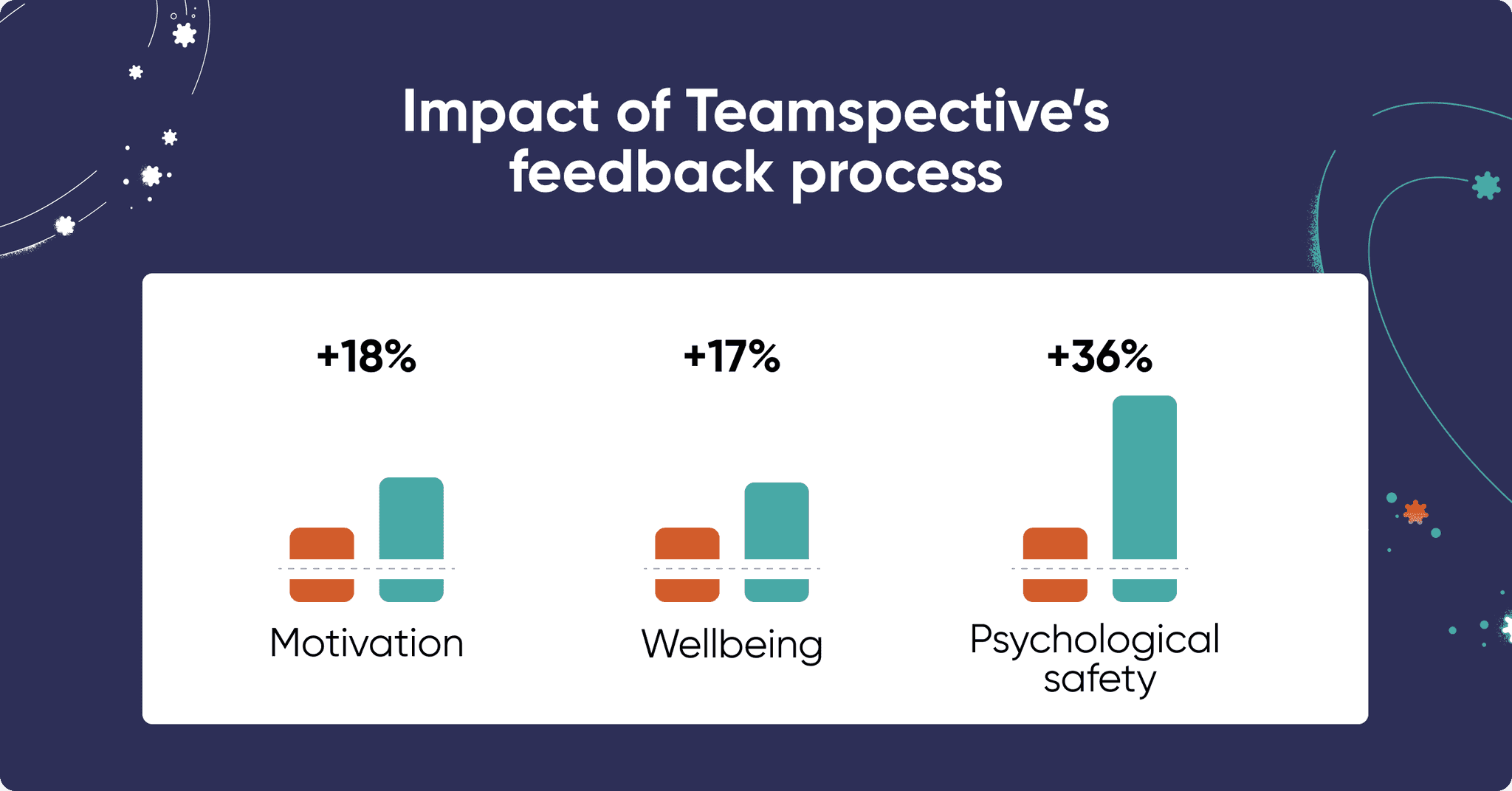 Impact of Teamspective's feedback processes