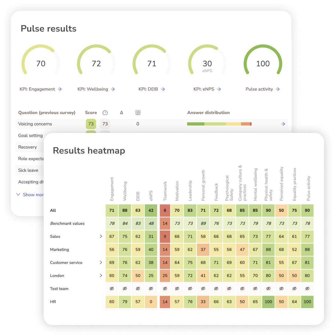 Pulse results dashboard showing engagement metrics and heatmap