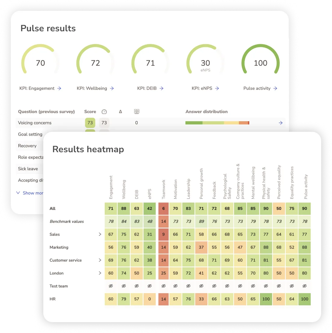 Pulse results dashboard showing engagement metrics and heatmap