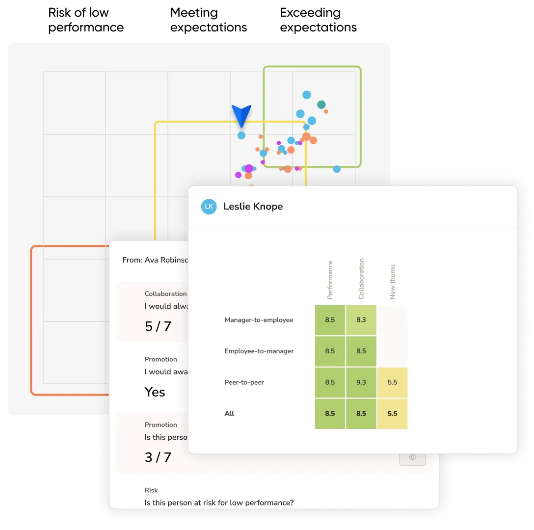 Automated performance review reports and insights dashboard