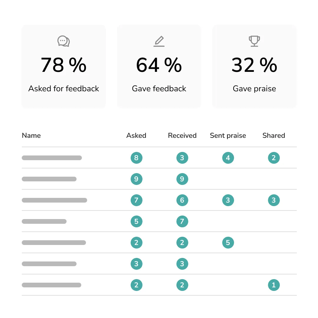 Pulse results dashboard showing engagement metrics and heatmap