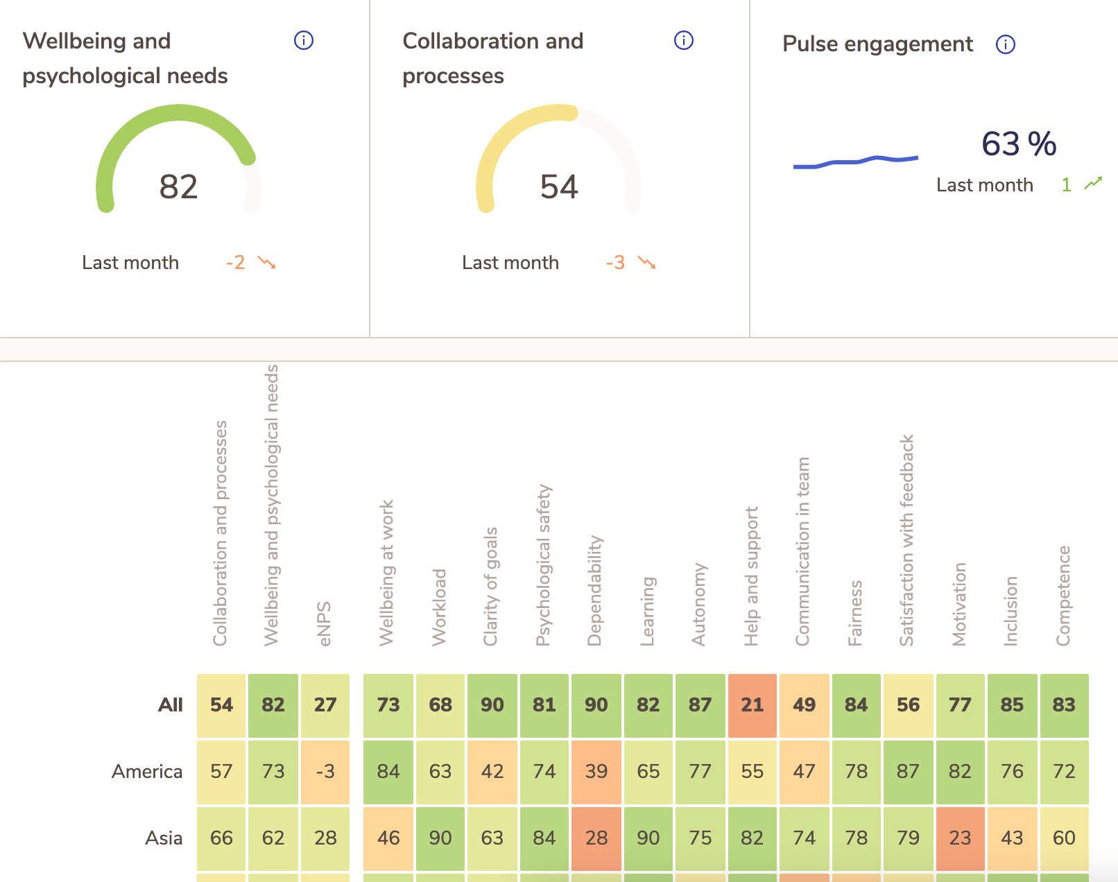 Pulse results in Teamspective dashboard