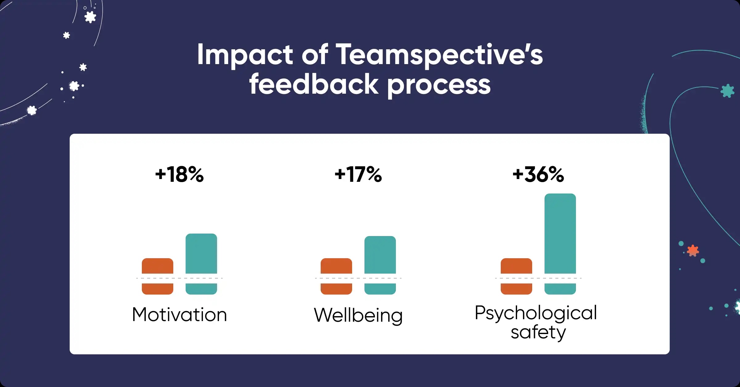 Impact of Teamspective's feedback process