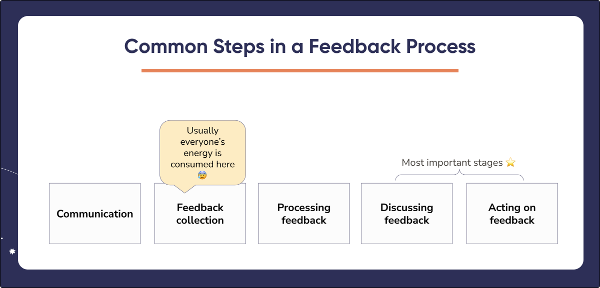 Employee reviews - steps and challenges