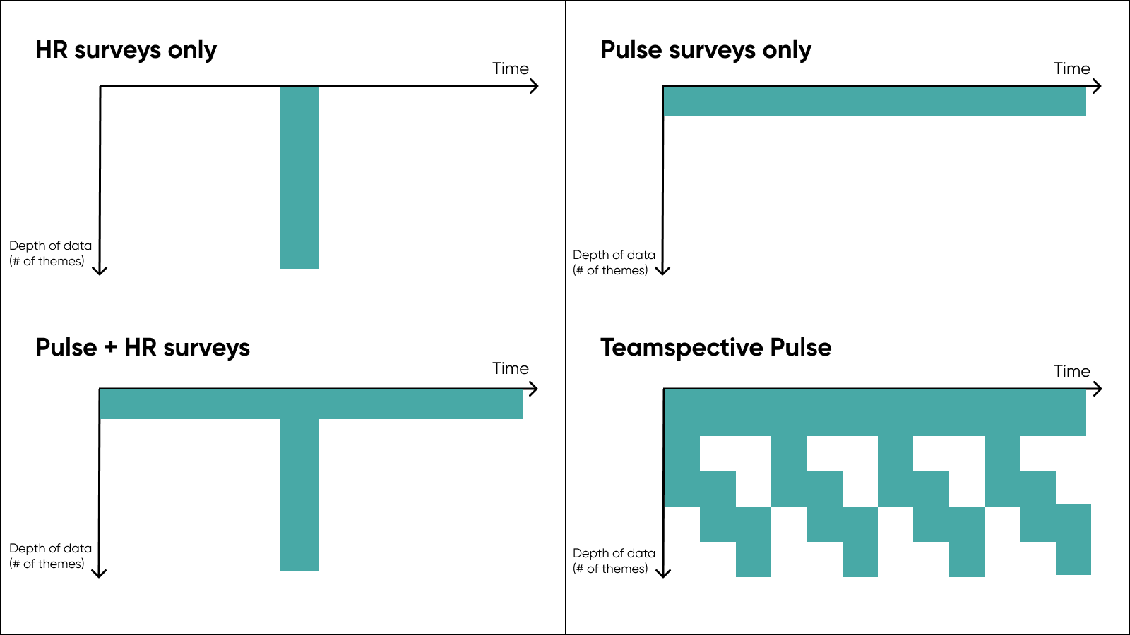 Teamspective's Pulse yields deep, continuous insights with minimal effort, by rotating question intelligently.