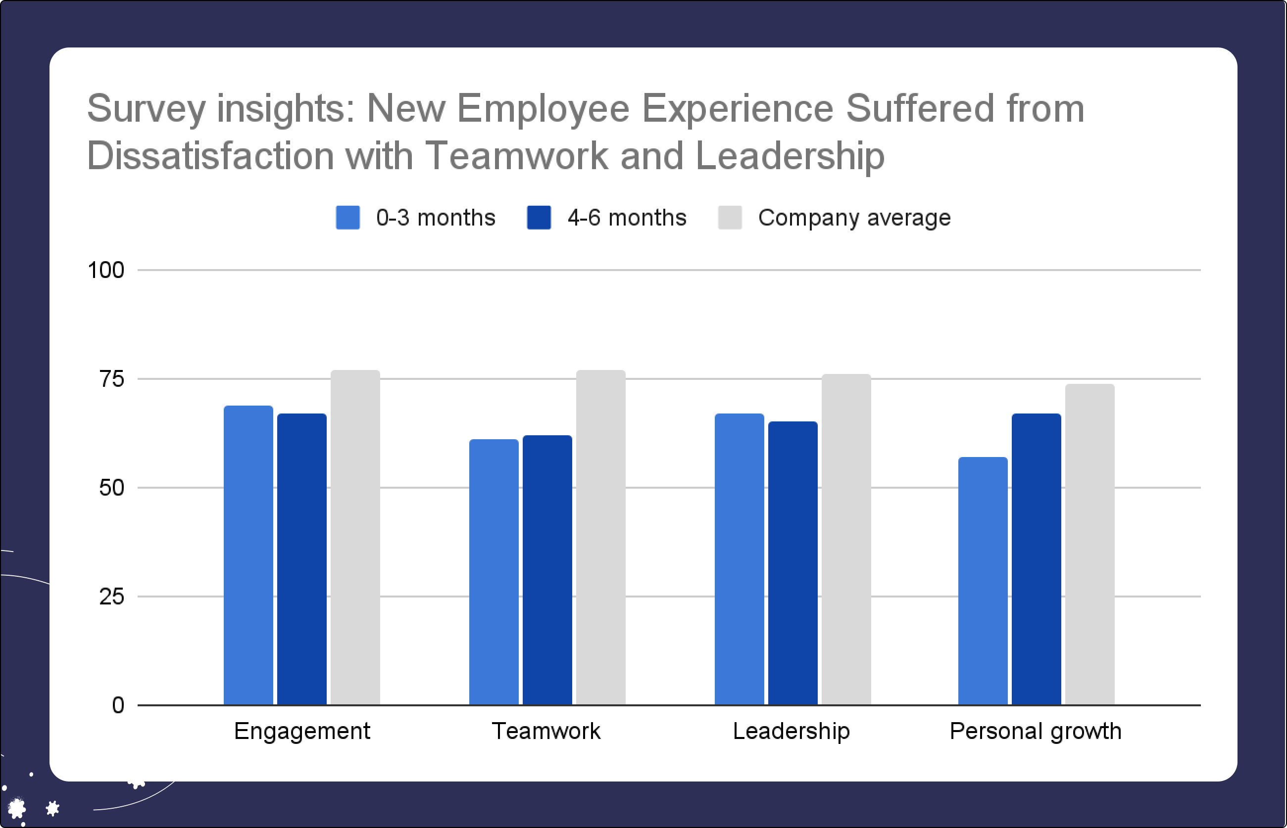 Engagement survey revealed that improving teamwork and leadership support during onboarding should improve the new employee experience.