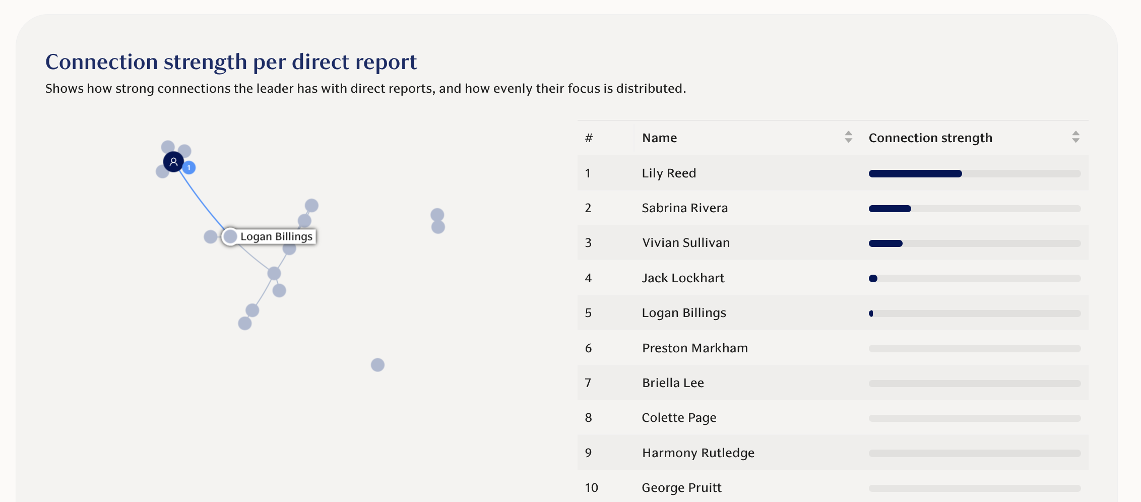 ONA - connection strength per direct report