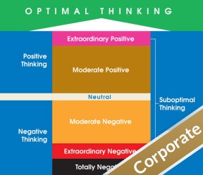Optimal thinking assessment leadership development tools