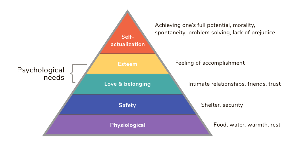Maslow's hierarchy of needs