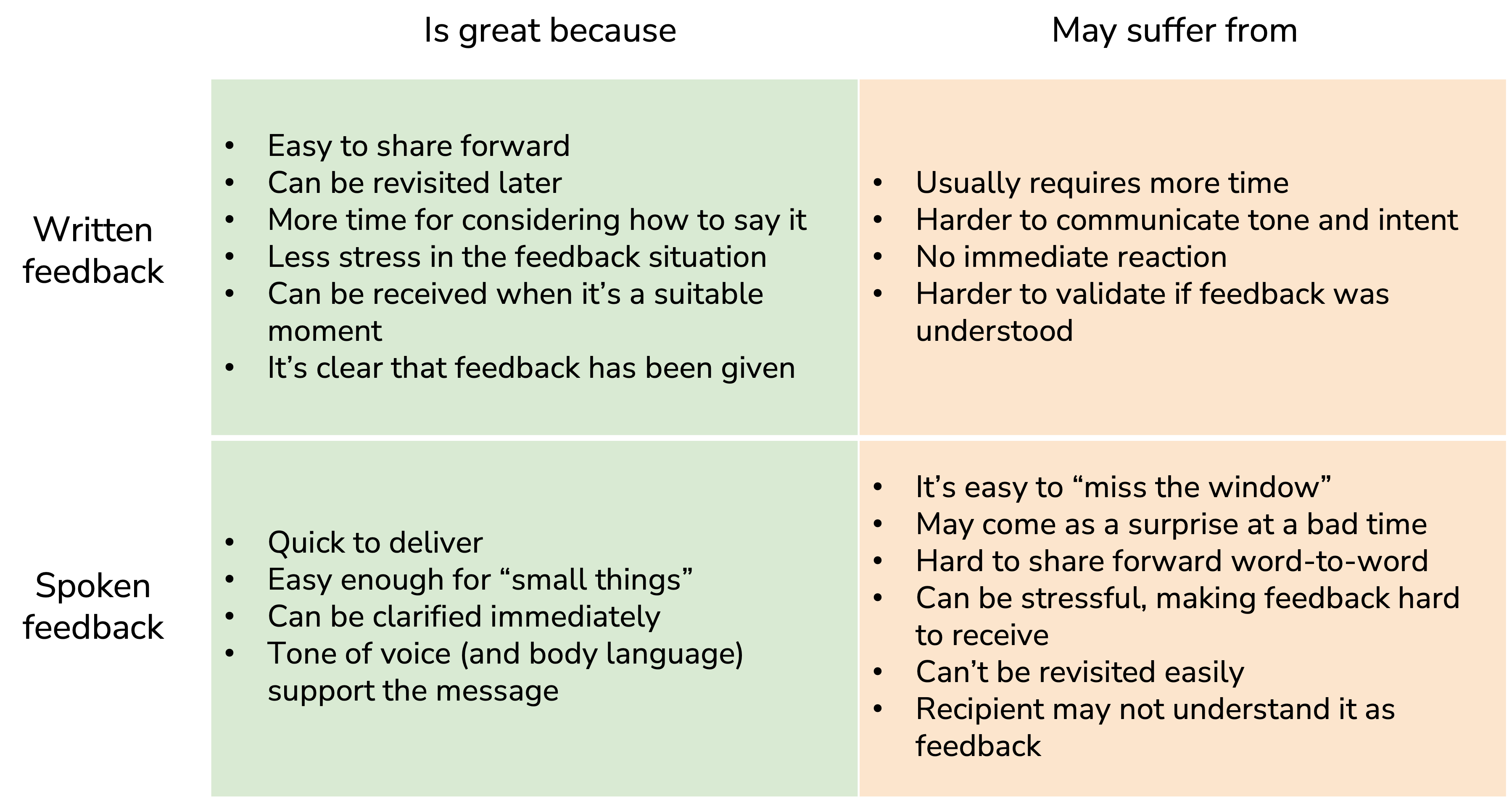 Table of spoken and written feedback pros and cons.
