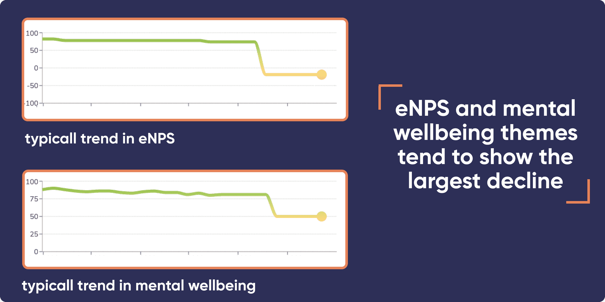 Mental wellbeing and eNPS are largely impacted by layoffs.