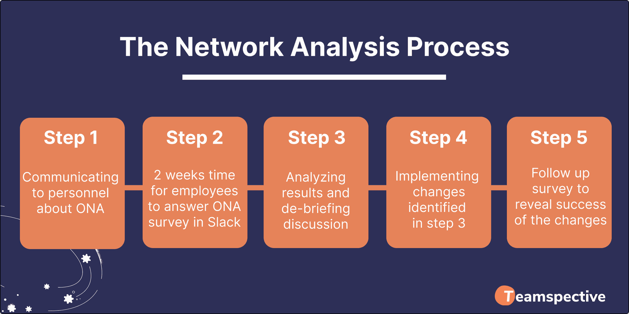 The network analysis process
