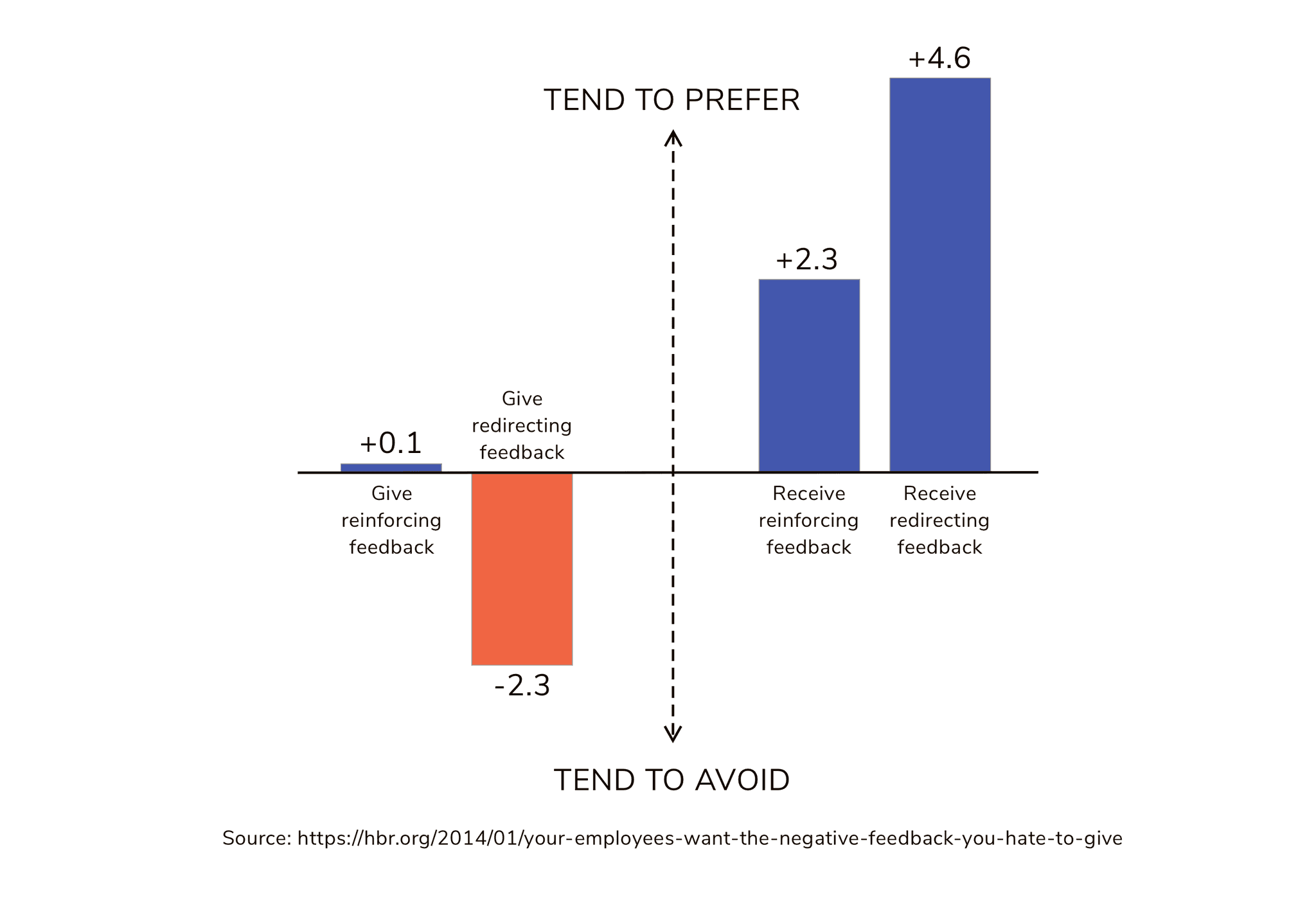 People want feedback, but don't want to give it