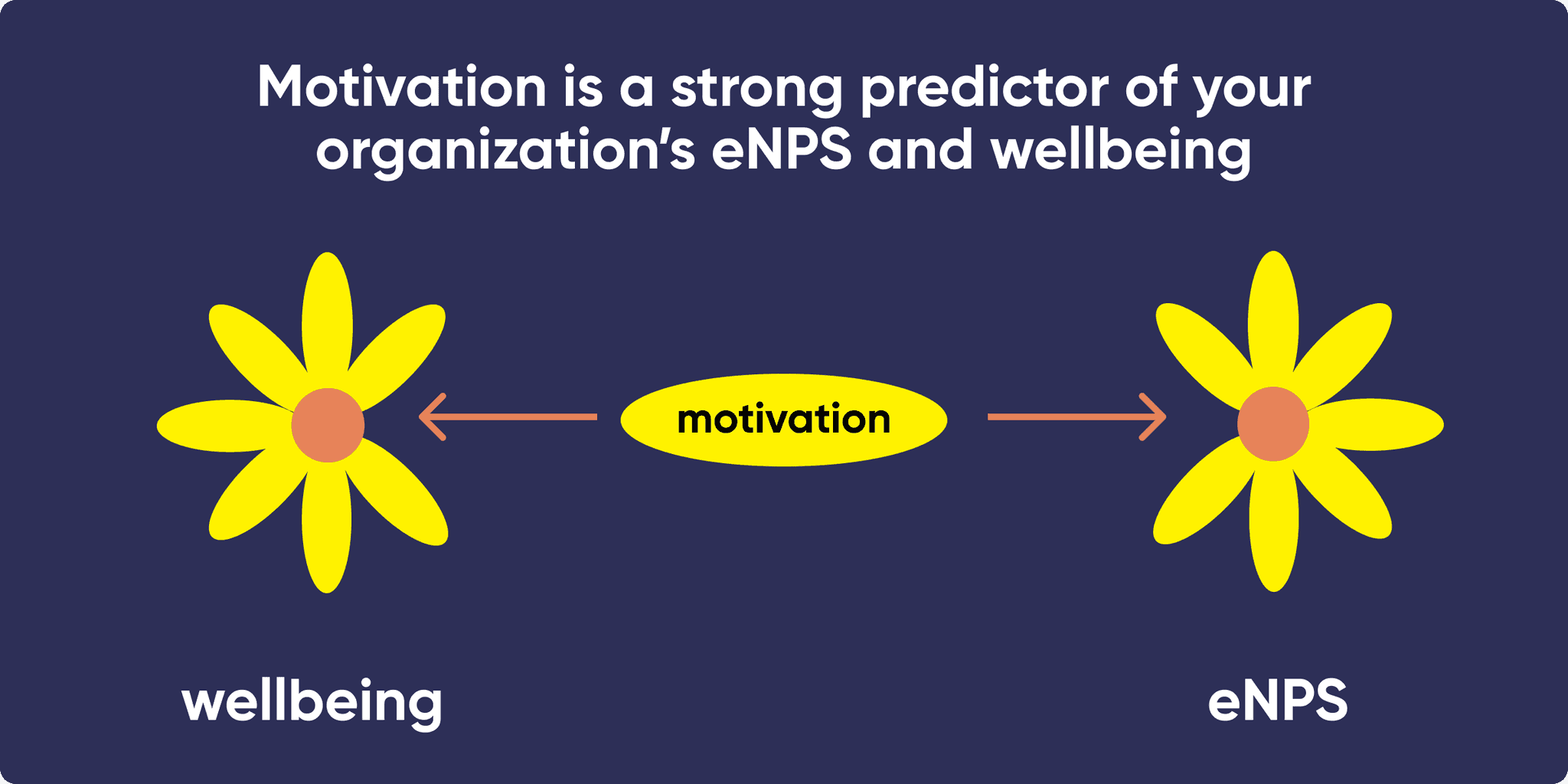 Motivation is a strong predictor of employee wellbeing and eNPS