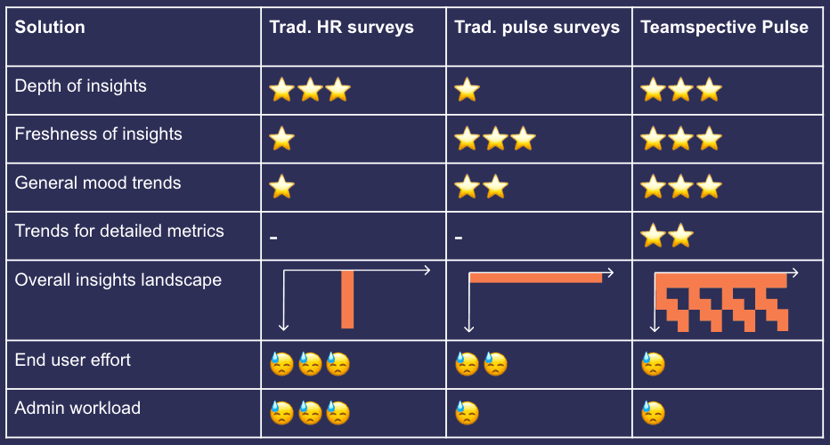 Table: Comparison of insights and needed effort with different survey setups.