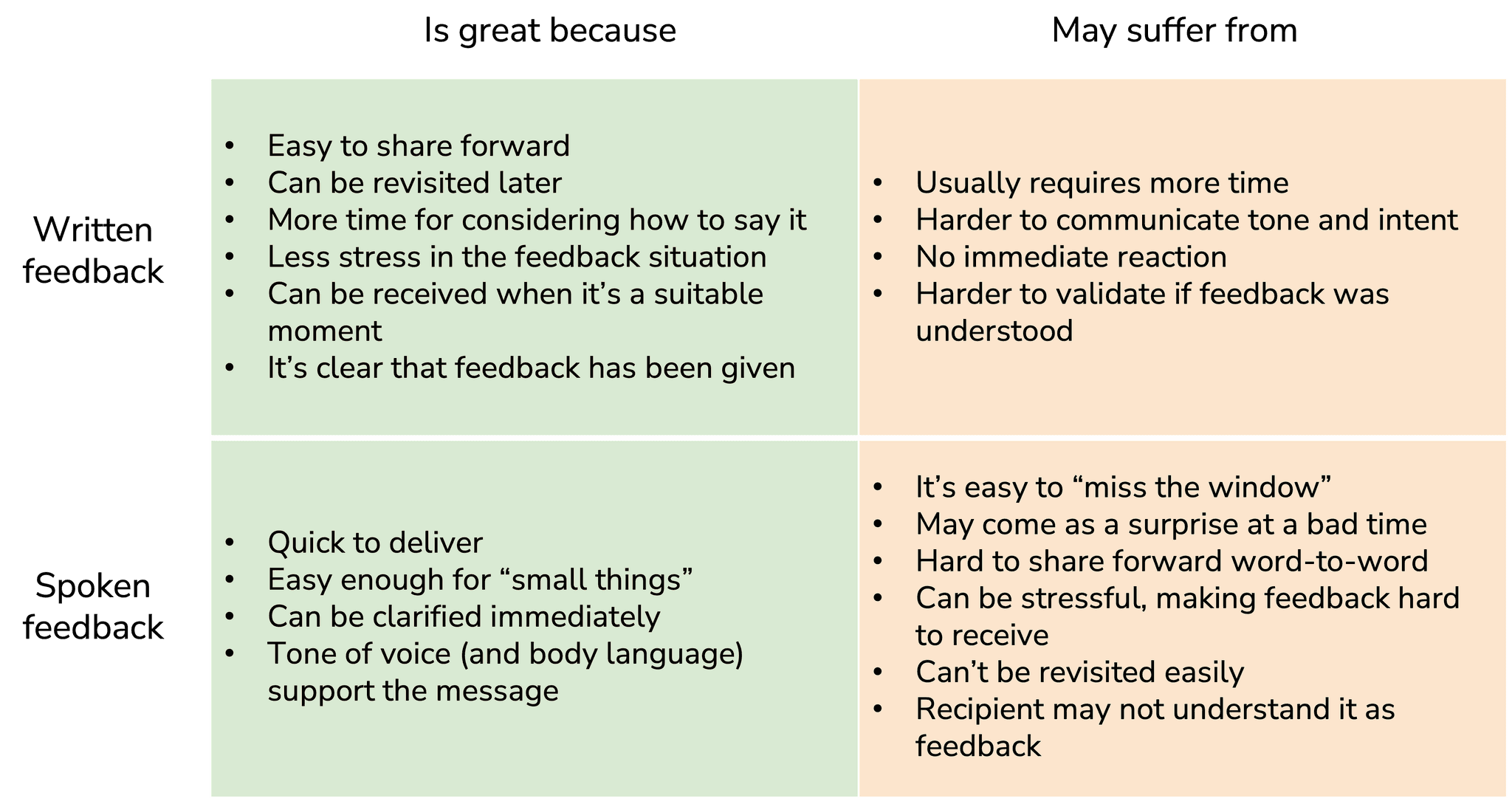 Table of spoken and written feedback pros and cons.