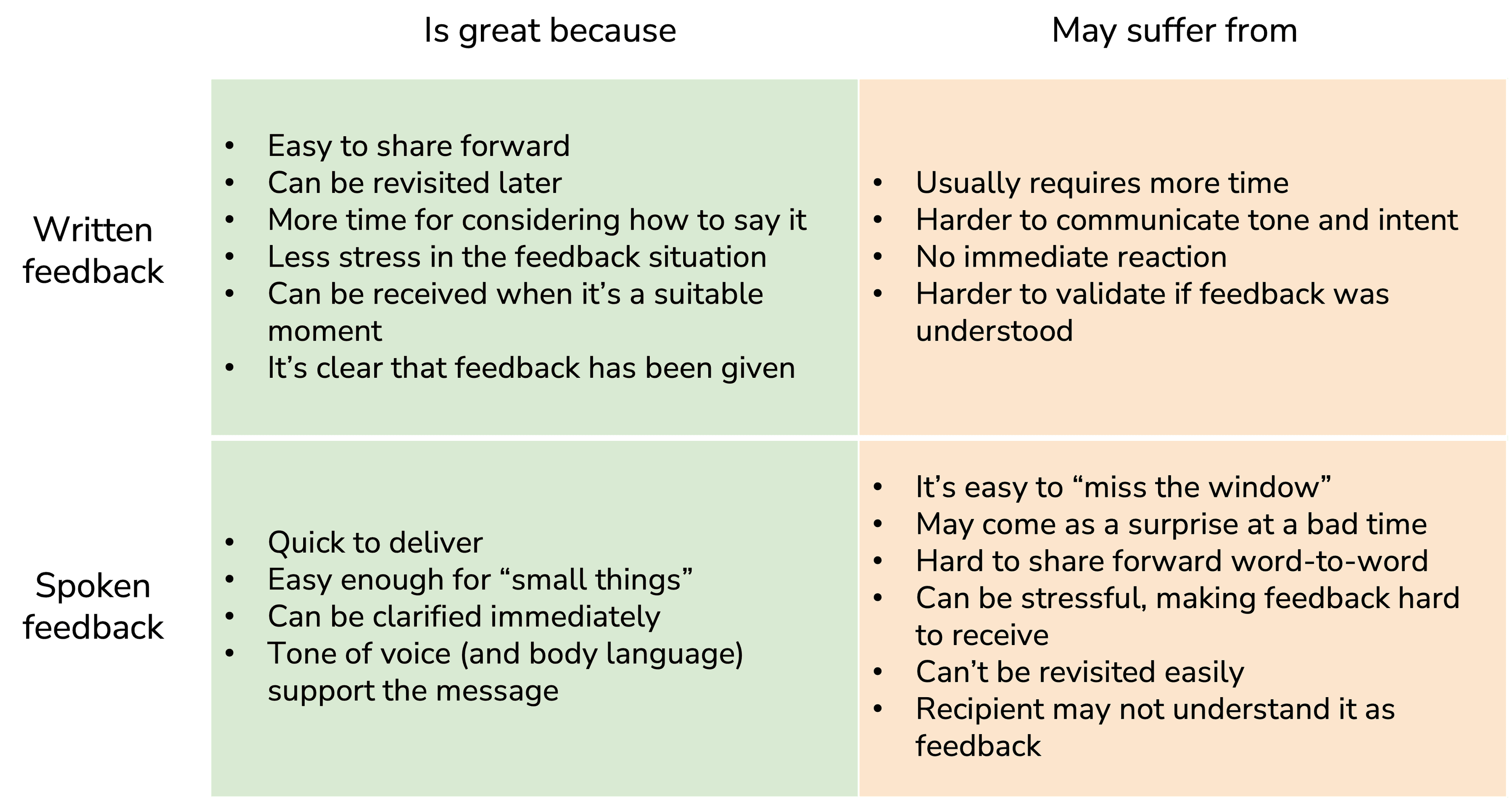 Written Vs Spoken Feedback Which Is Better Teamspective