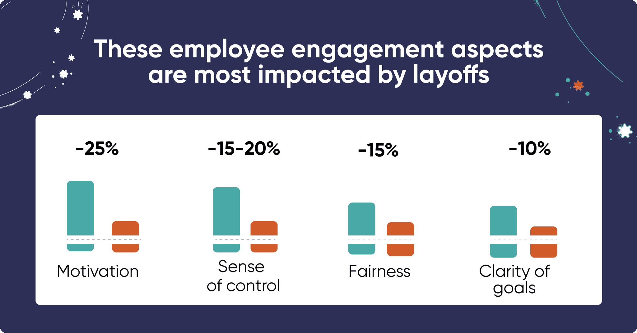 Bar charts displaying the impact of layoffs on employee motivation, sense of control, fairness and clarity of goals.